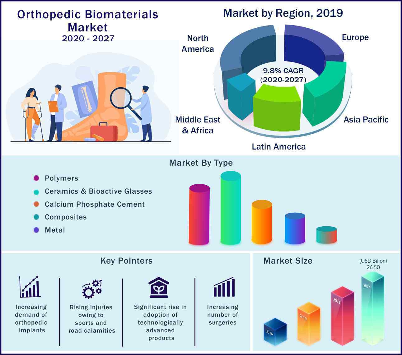 Global Orthopedic Biomaterials Market 2020 to 2027