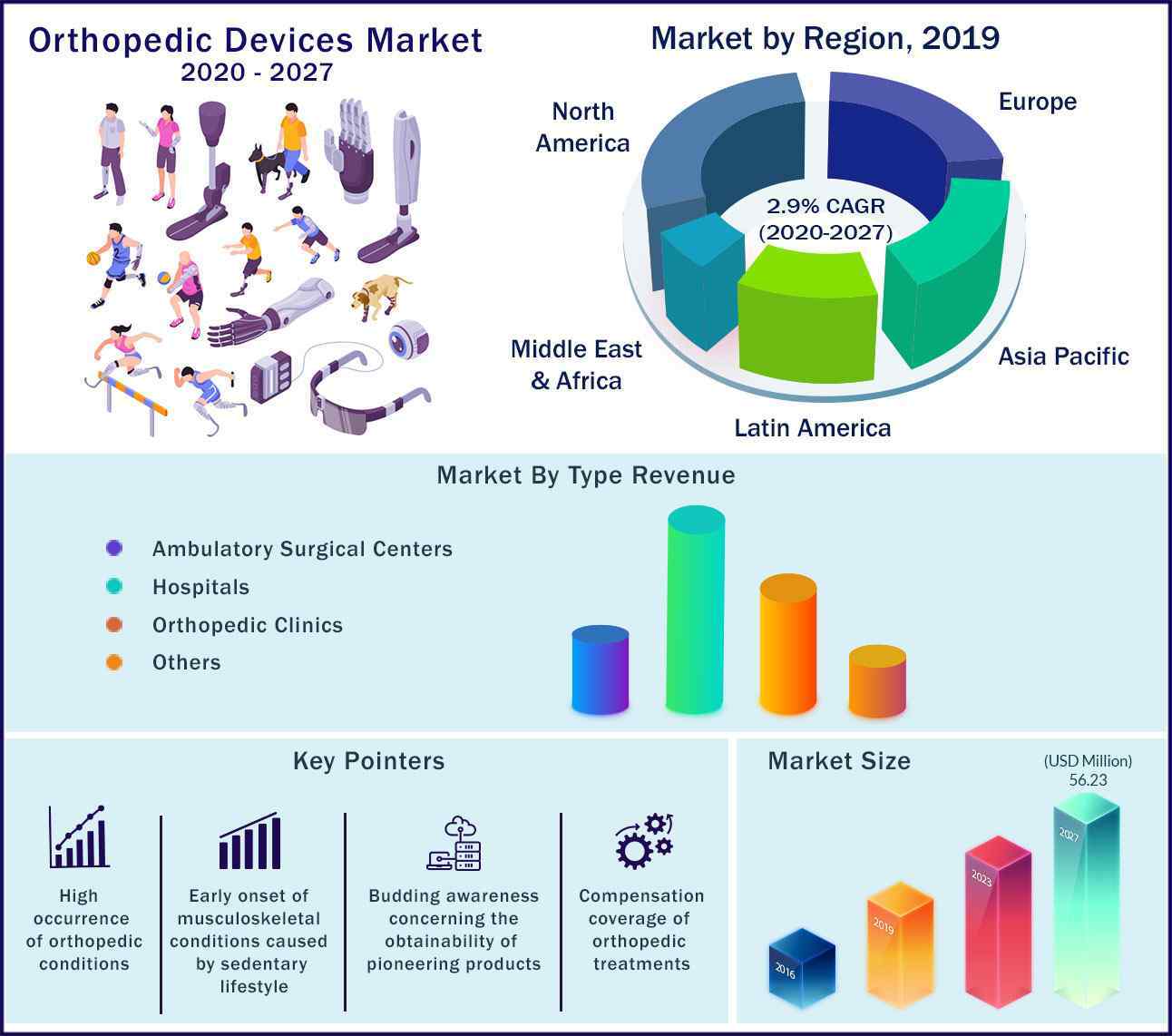 Global Orthopedic Devices Market 2020 to 2027