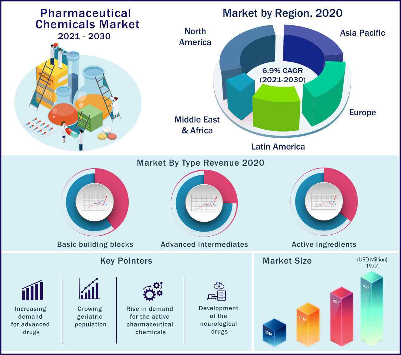 Pharmaceutical Chemicals Market