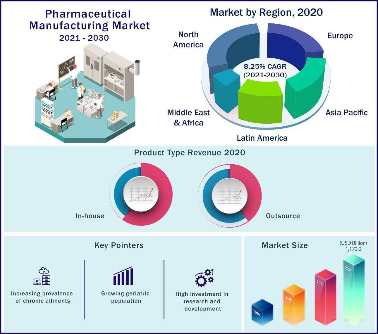 Pharmaceutical Manufacturing Market Size USD 1,190.16 Bn by 2030