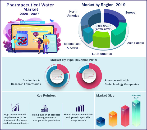 Pharmaceutical Water Market Size to Hit US$ 50.7 Bn by 2027