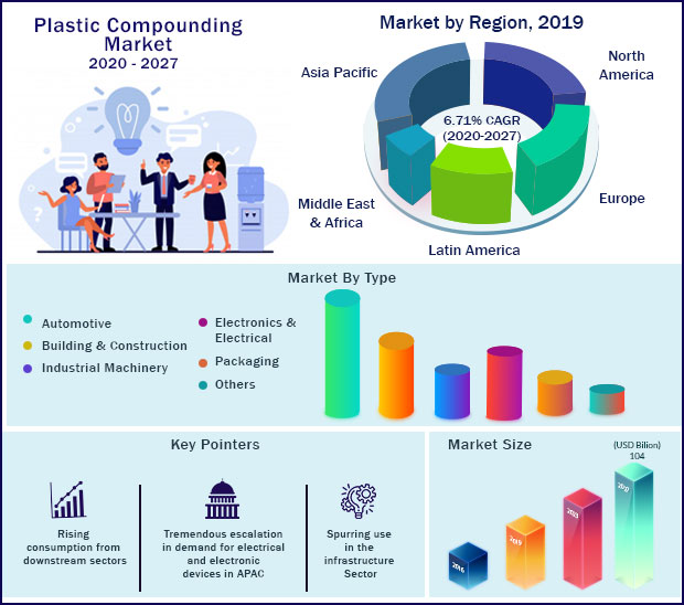 Plastic Compounding Market