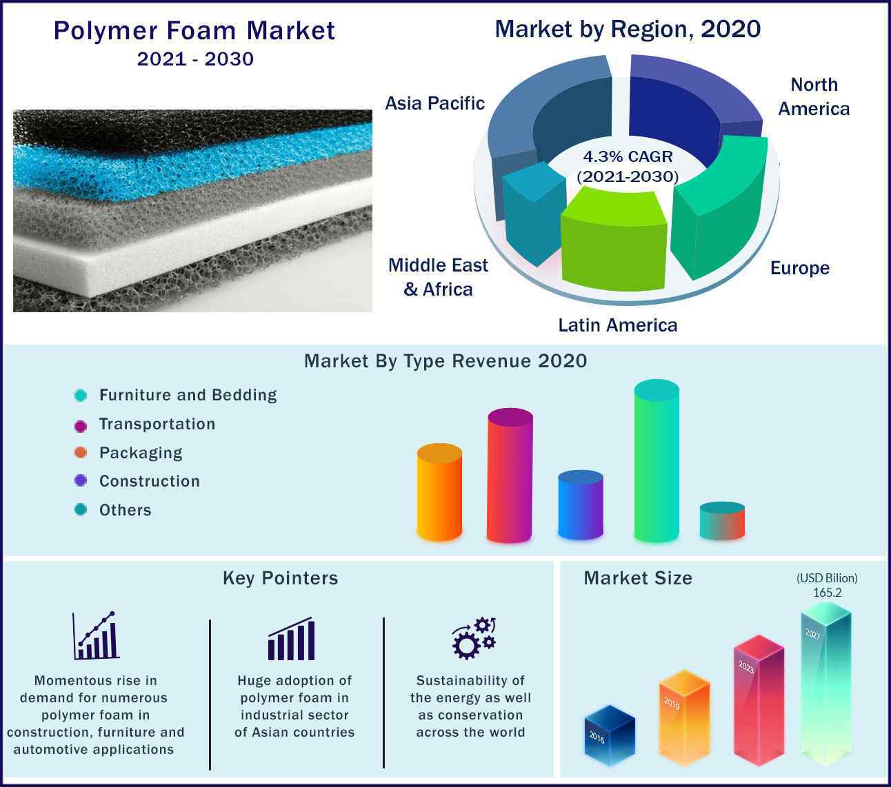 Polymer Foam Market