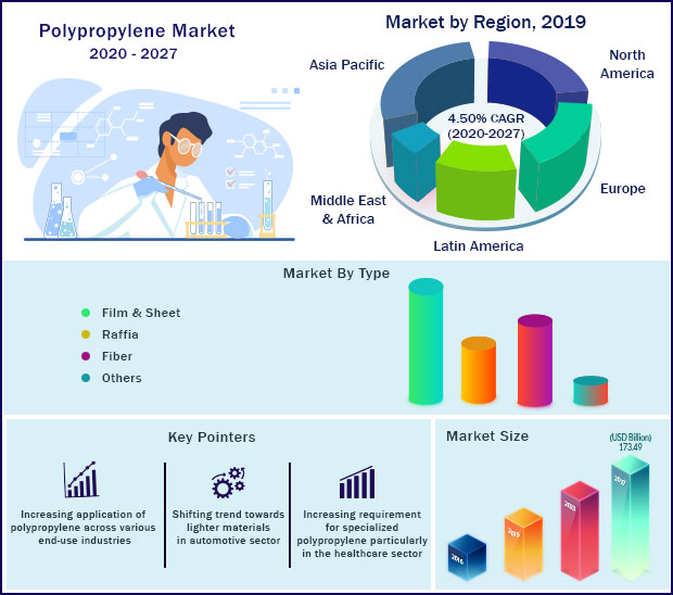 Global Polypropylene Market 2020-2027