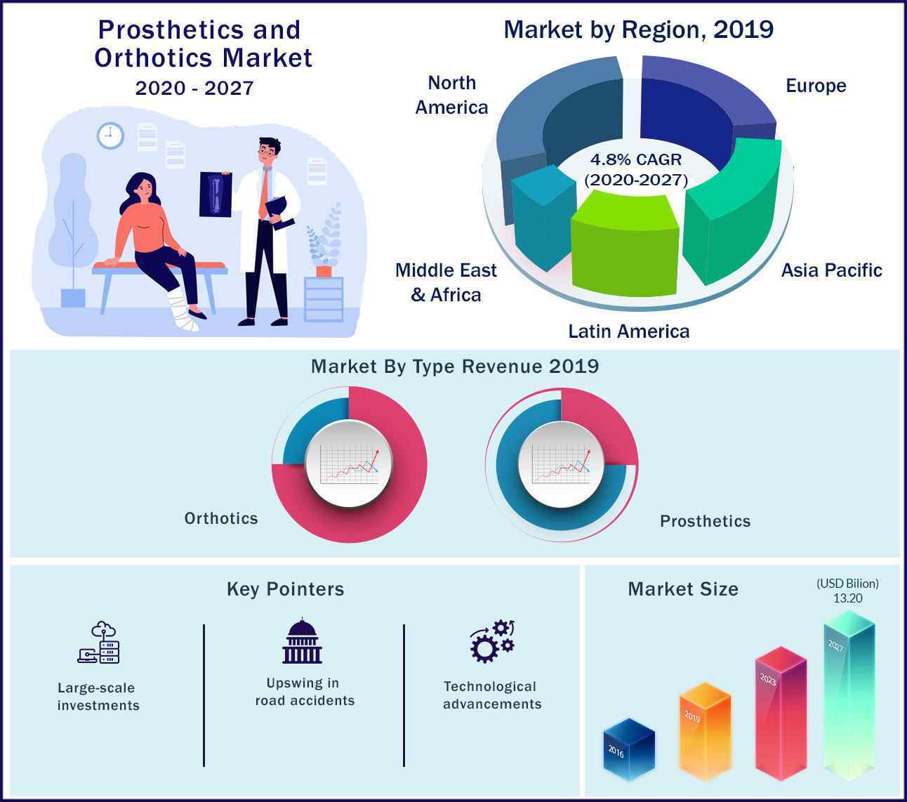 Global Prosthetics and Orthotics Market 2020 to 2027