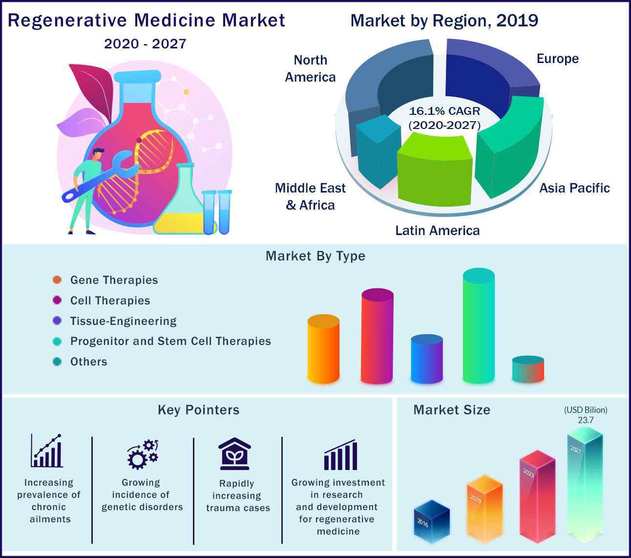 Regenerative Medicine Market Size USD 125.54 Billion By 2030