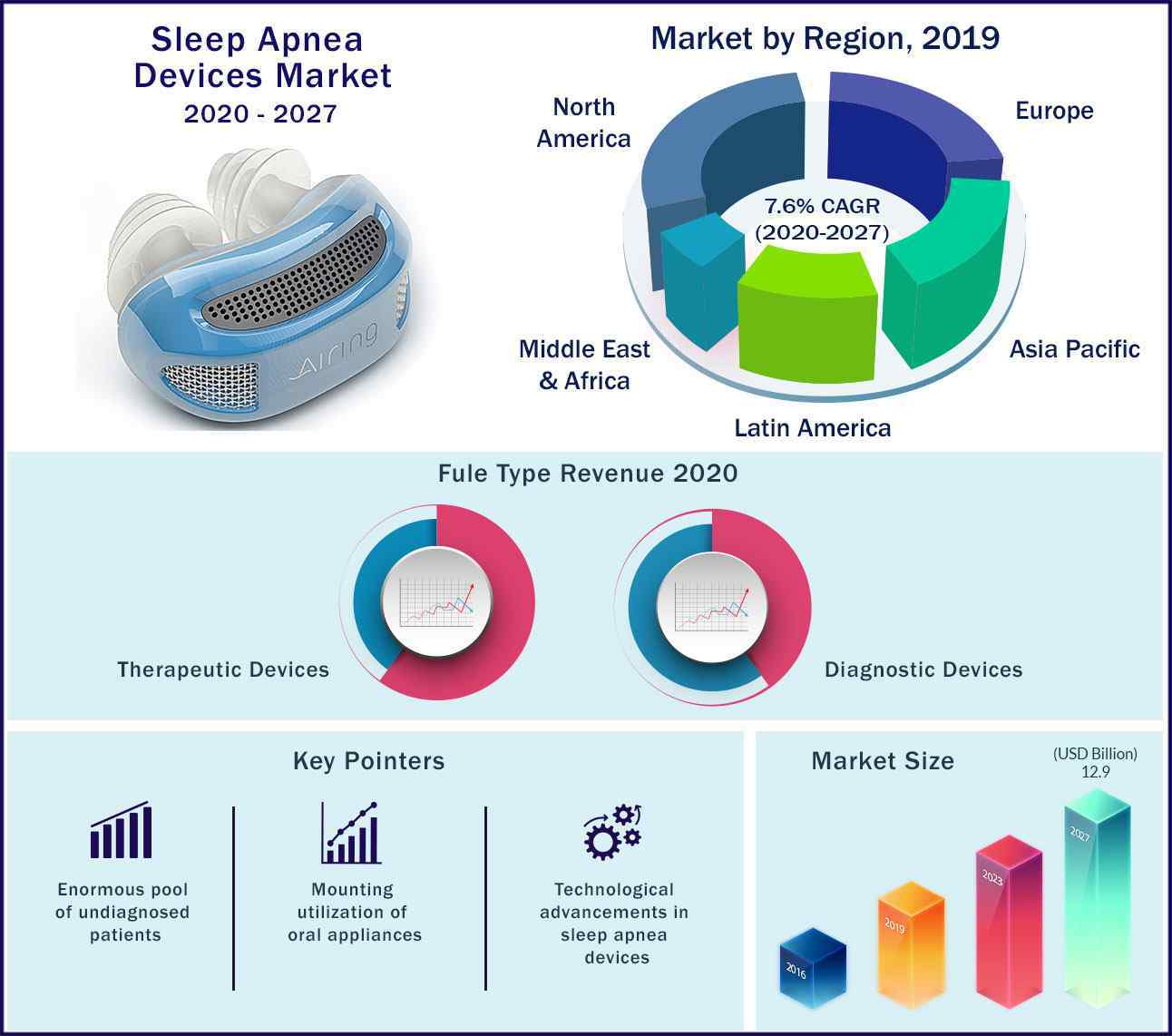 Sleep Apnea Devices Market