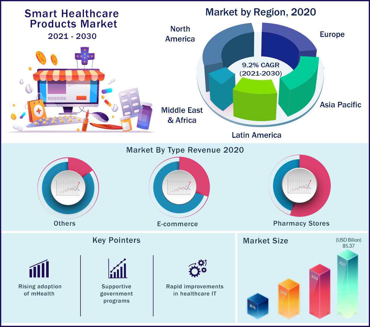 Smart Healthcare Products