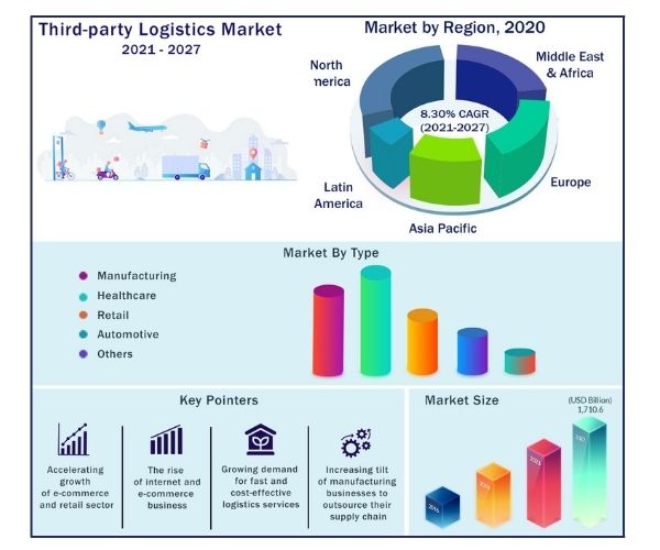 Third-party Logistics Market Size to Hit at USD 2.43 Trillion by 2032