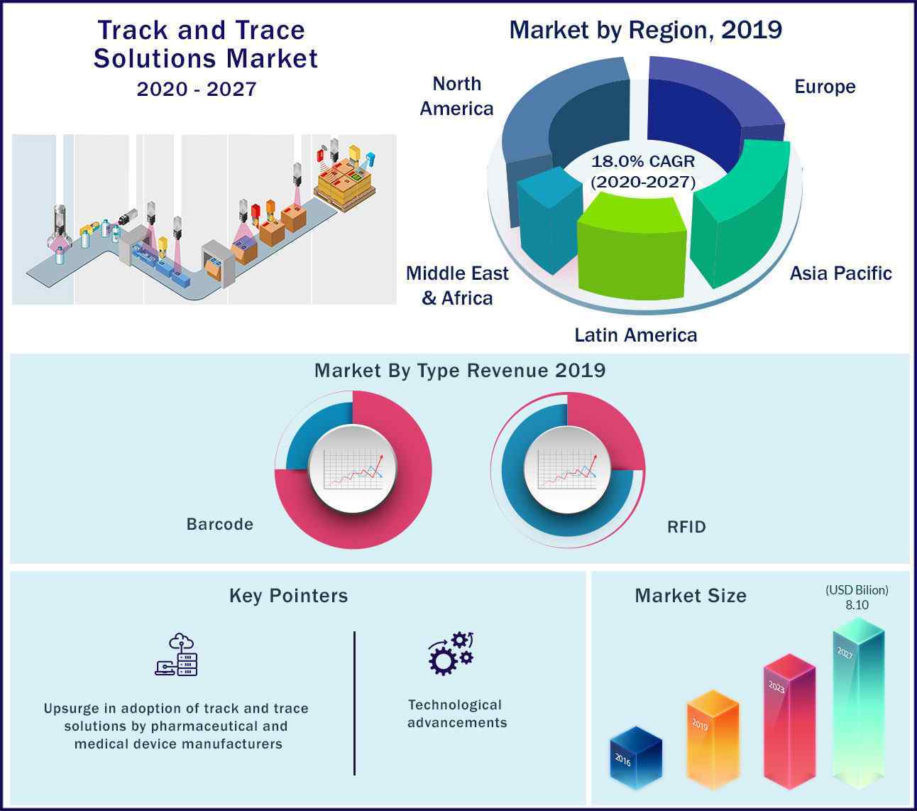 Track and Trace Solutions Market Size, Growth, Trends 20212030