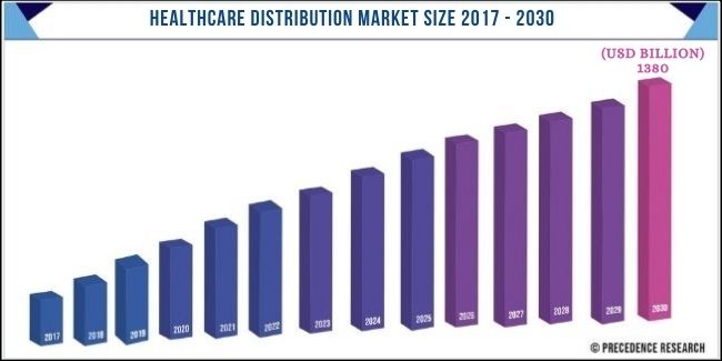 Healthcare Distribution Market Size 2017-2030