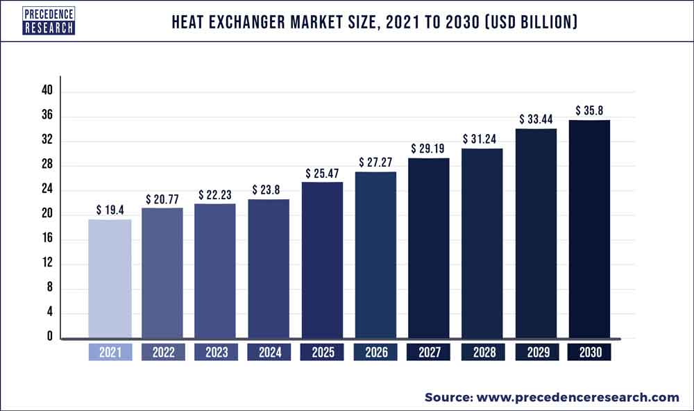 Heat Exchanger Market Size 2022 To 2030