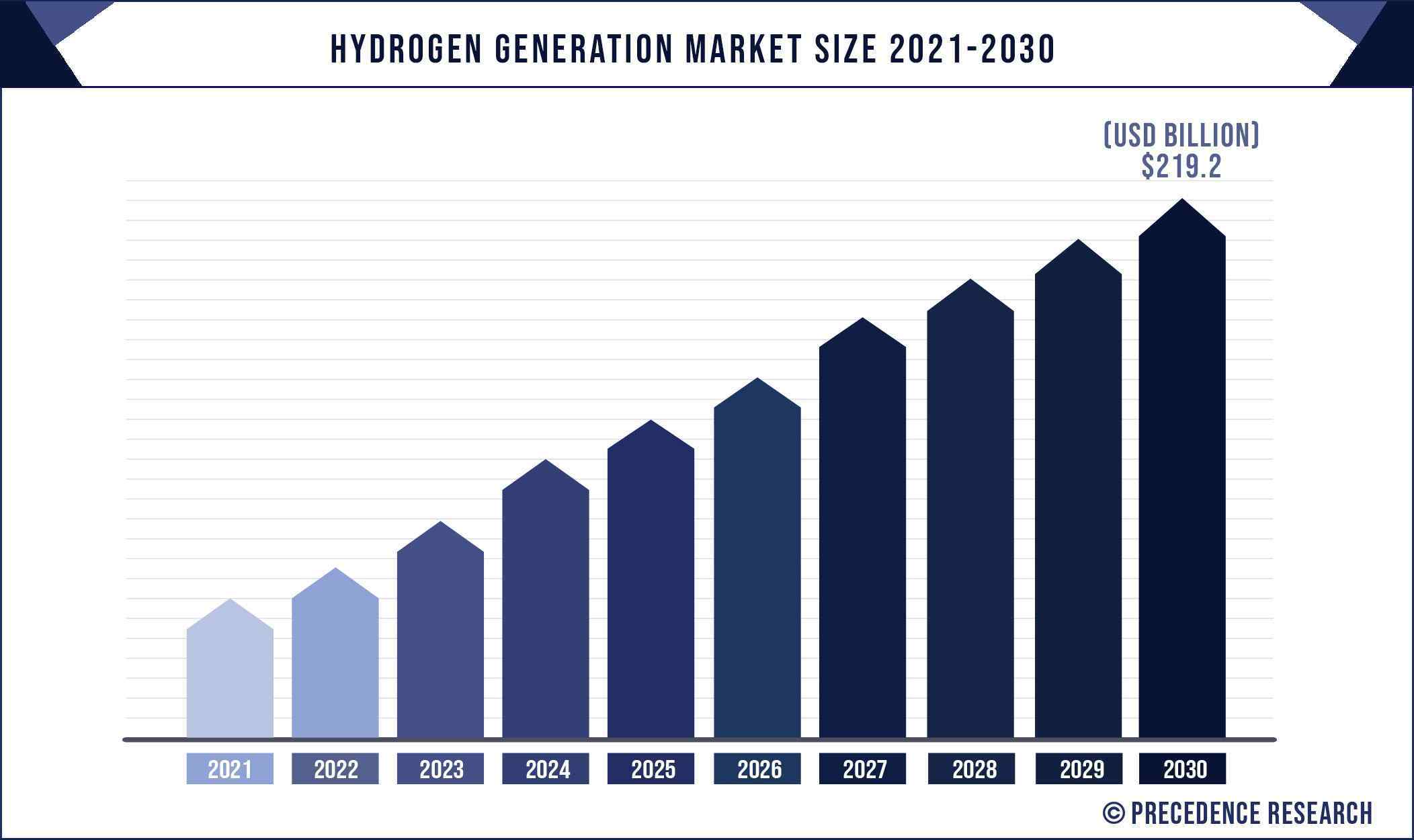 Hydrogen Generation Market Size 2021 to 2030