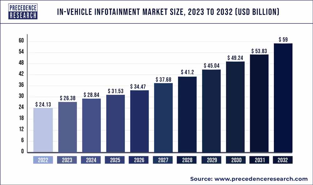 Invehicle Infotainment Market Size To Hit USD 59 Bn By 2032