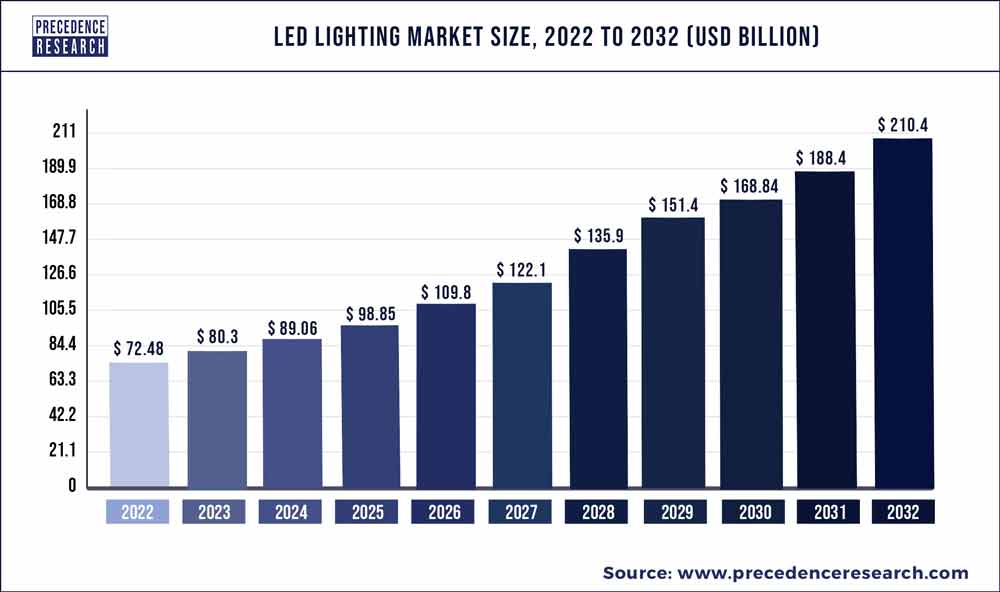 LED Lighting Market Size, Share, Growth, 2020 2027