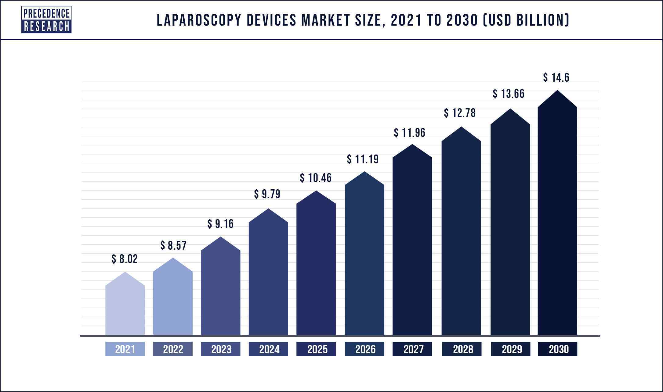 Laparoscopy Devices Market Size To Rise US$ 14.6 Bn By 2030