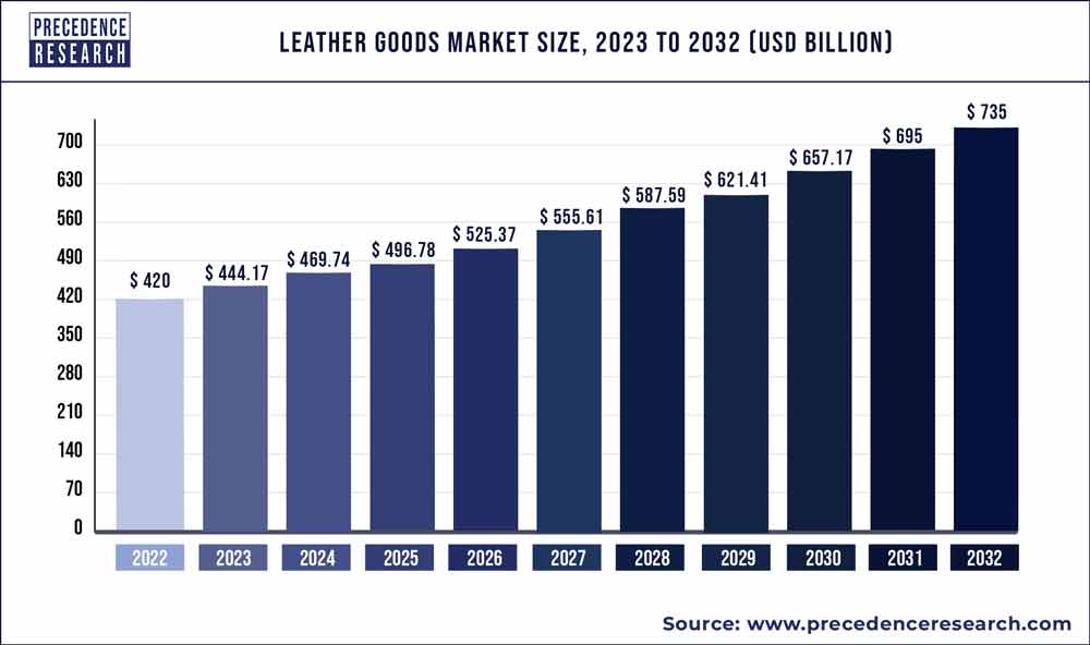 Leather Goods Market Size 2023 To 2032 - Precedence Statistics