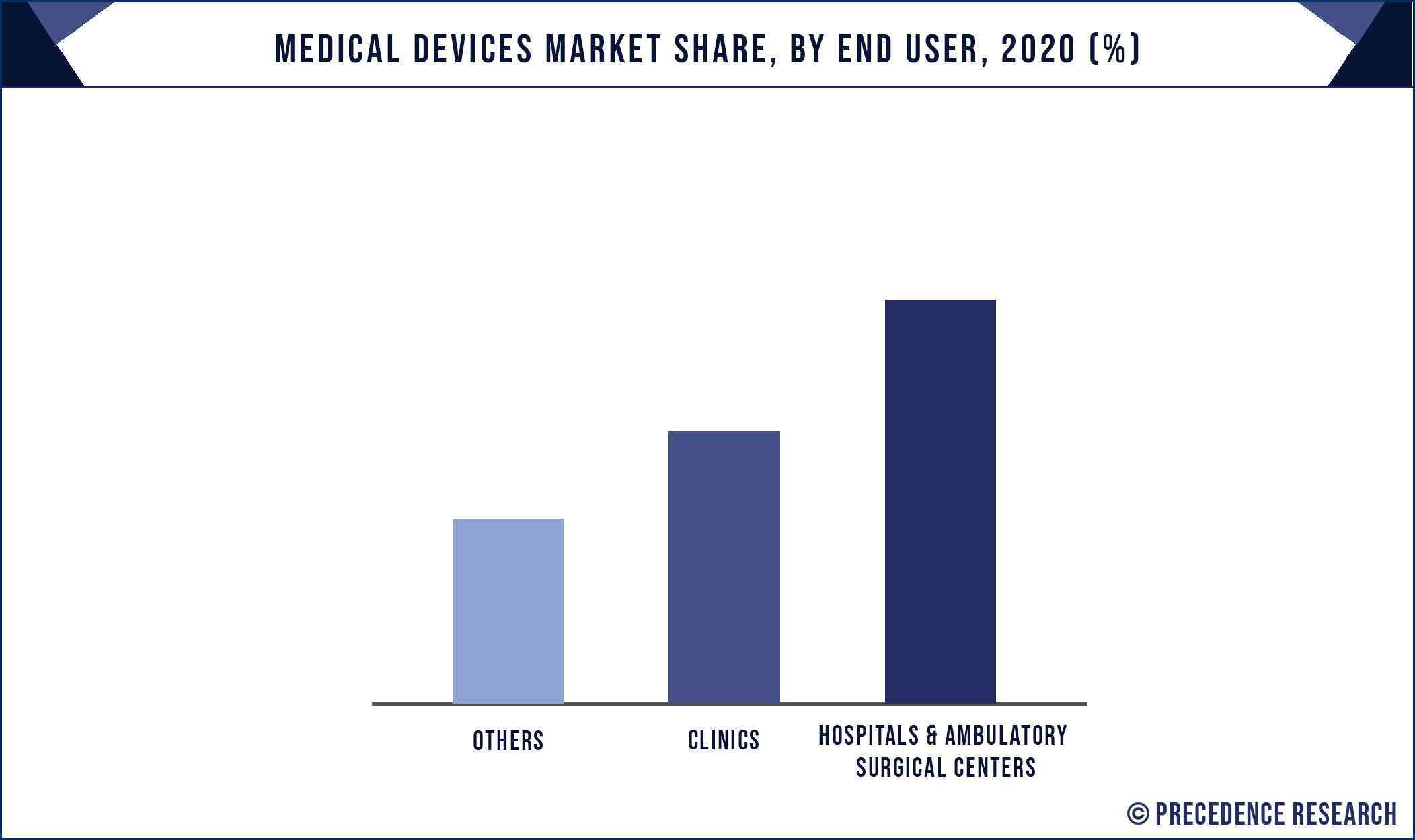Medical Devices Market Share, By End User, 2020 (%)