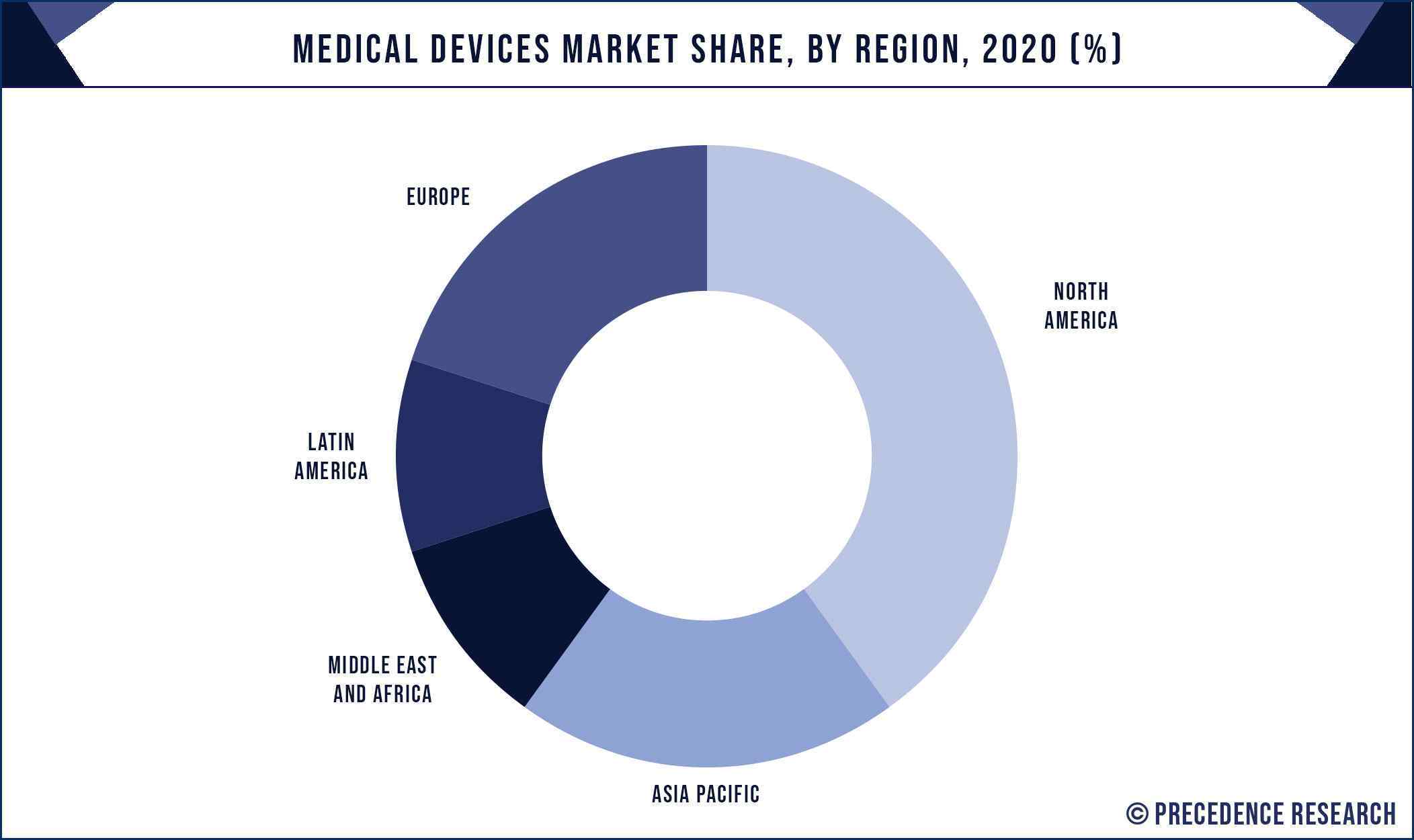 Medical Devices Market Share, By Region, 2020 (%)