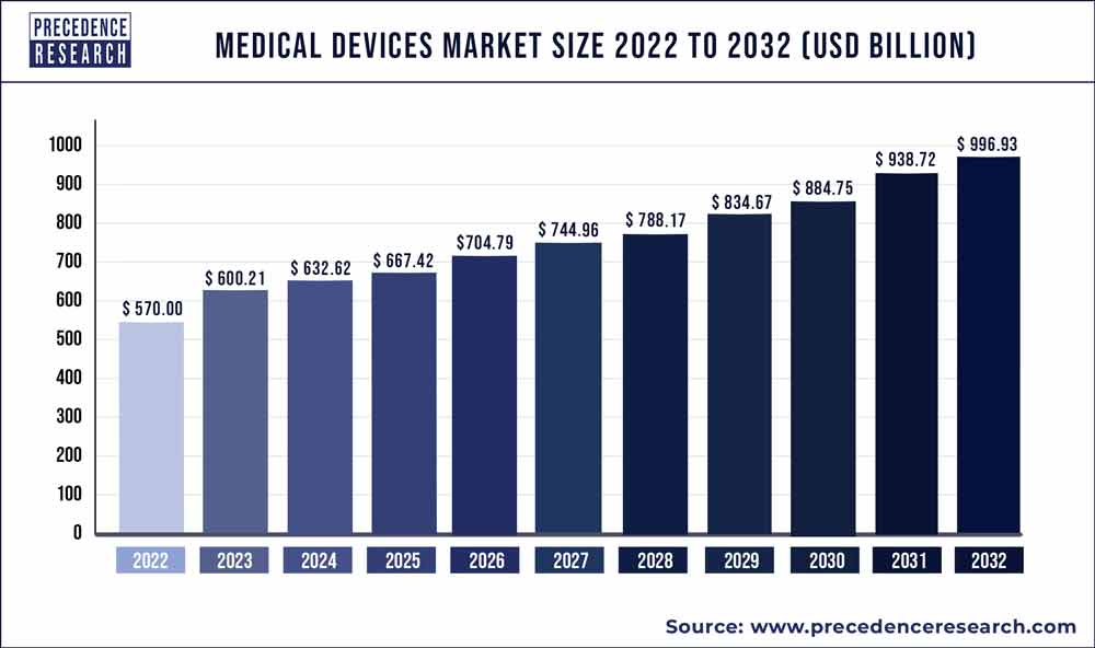 Sizing the Prize: Estimating Global Market Sizes for Medical Devices