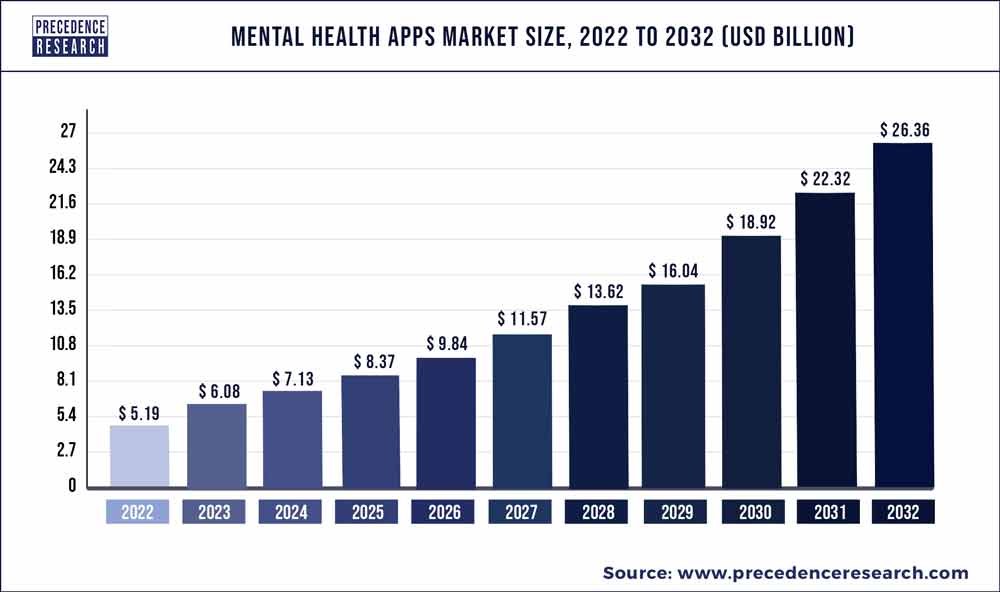 Mental Health Apps Market Size At Around US 19 6 Bn In 2030