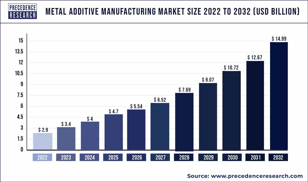 Metal Additive Manufacturing Market Size, Share, Report 20232032