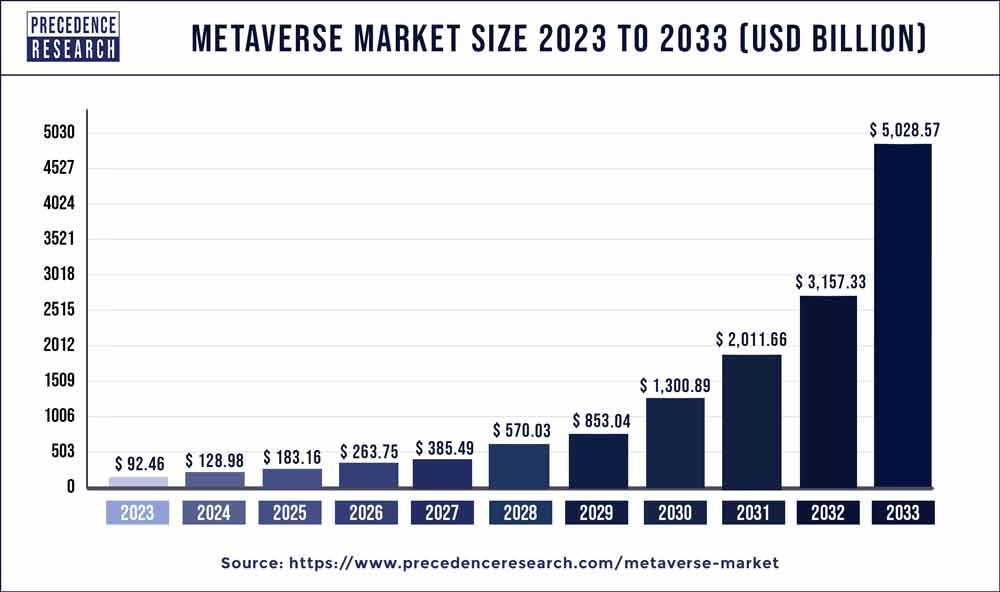 Metaverse Market Size to Surpass USD 1.3 Trillion by 2030