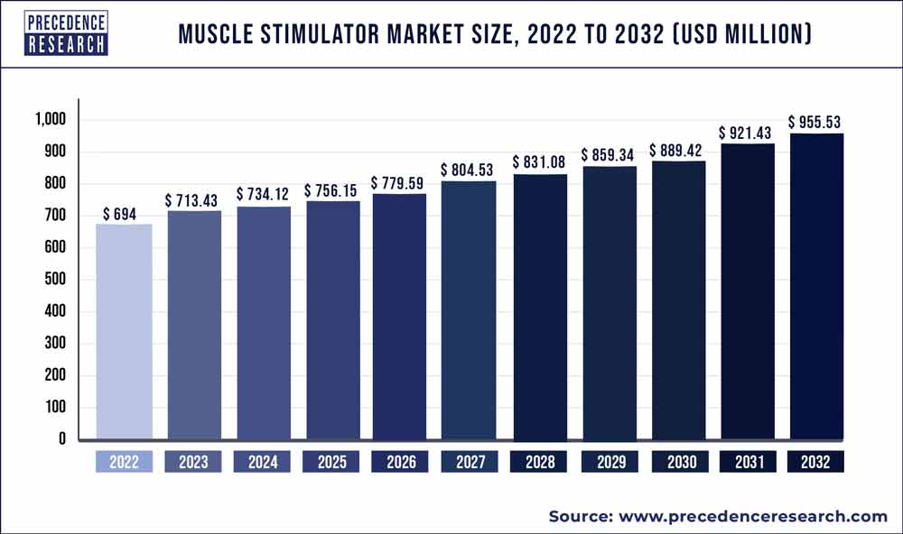 https://www.precedenceresearch.com/insightimg/Muscle-Stimulator-Market-Size.jpg