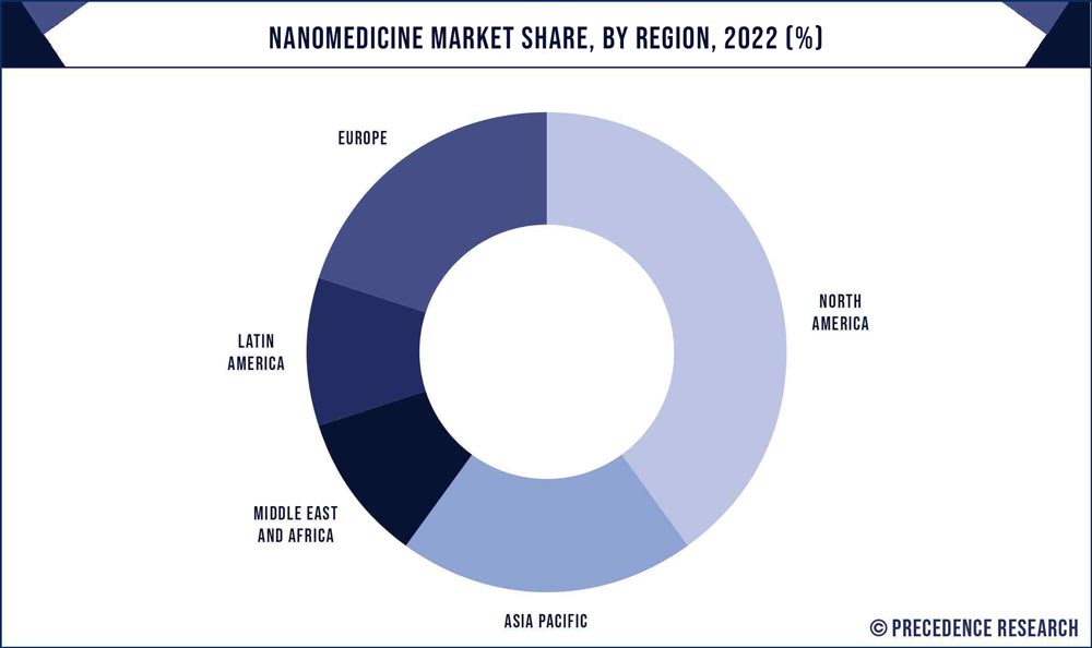 nanotechnology in medicine 2022