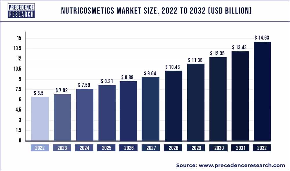 Nutricosmetics Market Size to Hit US$ 14.63 Billion by 2032