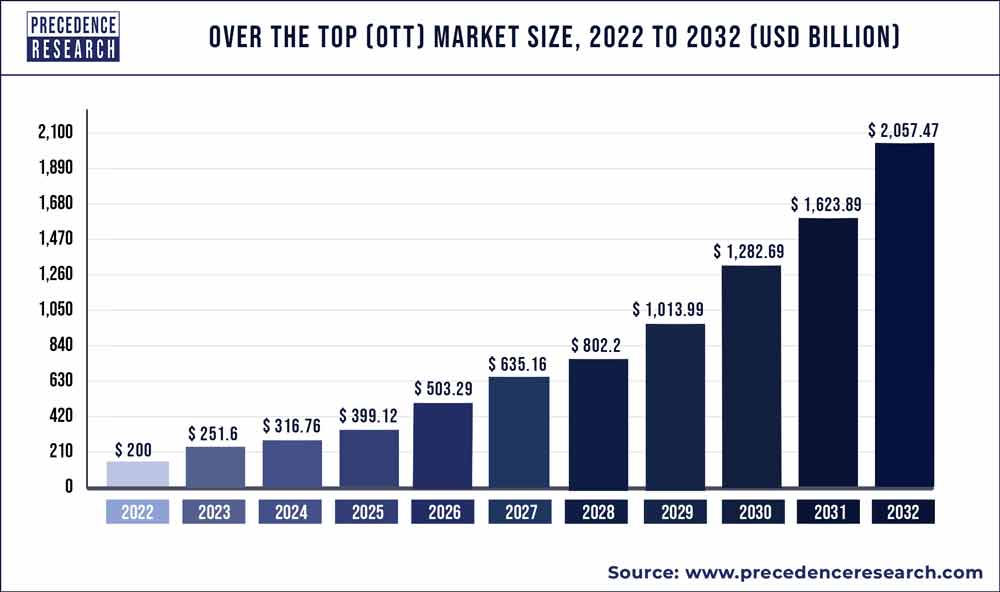 Over the Top (OTT) Market Size Poised to Exceed USD 1241.6 Bn By 2030