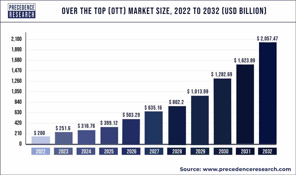 Over The Top OTT Market Size Growth Report 2023 To 2032