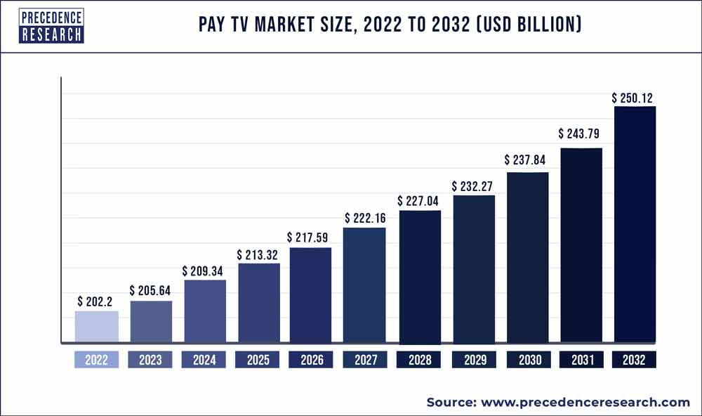 Pay TV Market Size to Hit Around US 250.12 Billion by 2032