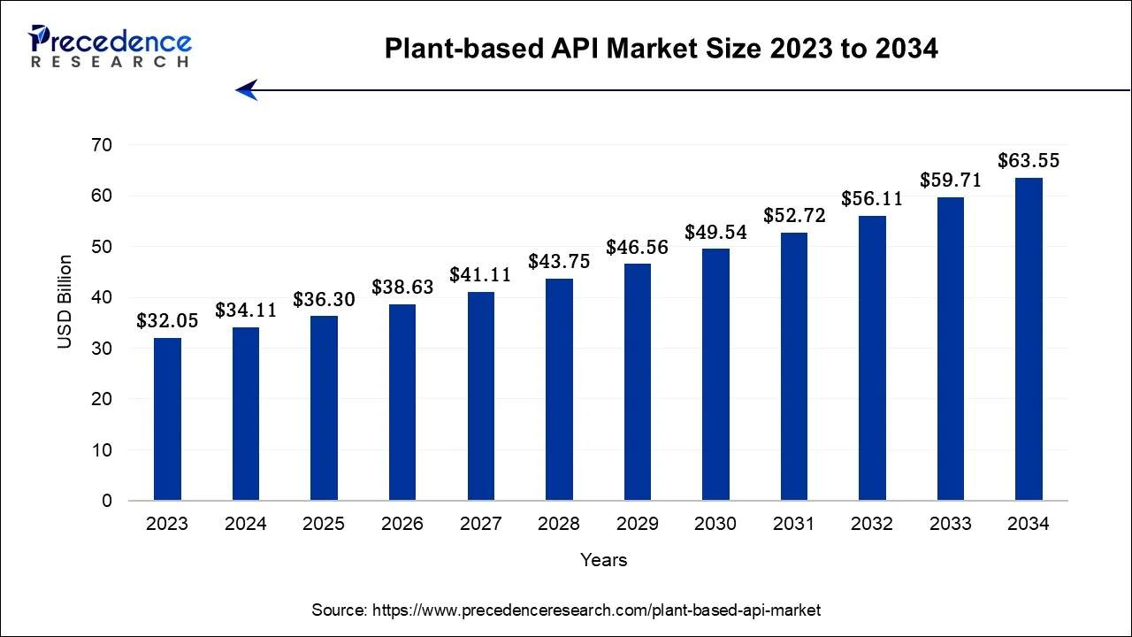 Plant-based API Market Size 2024 To 2034