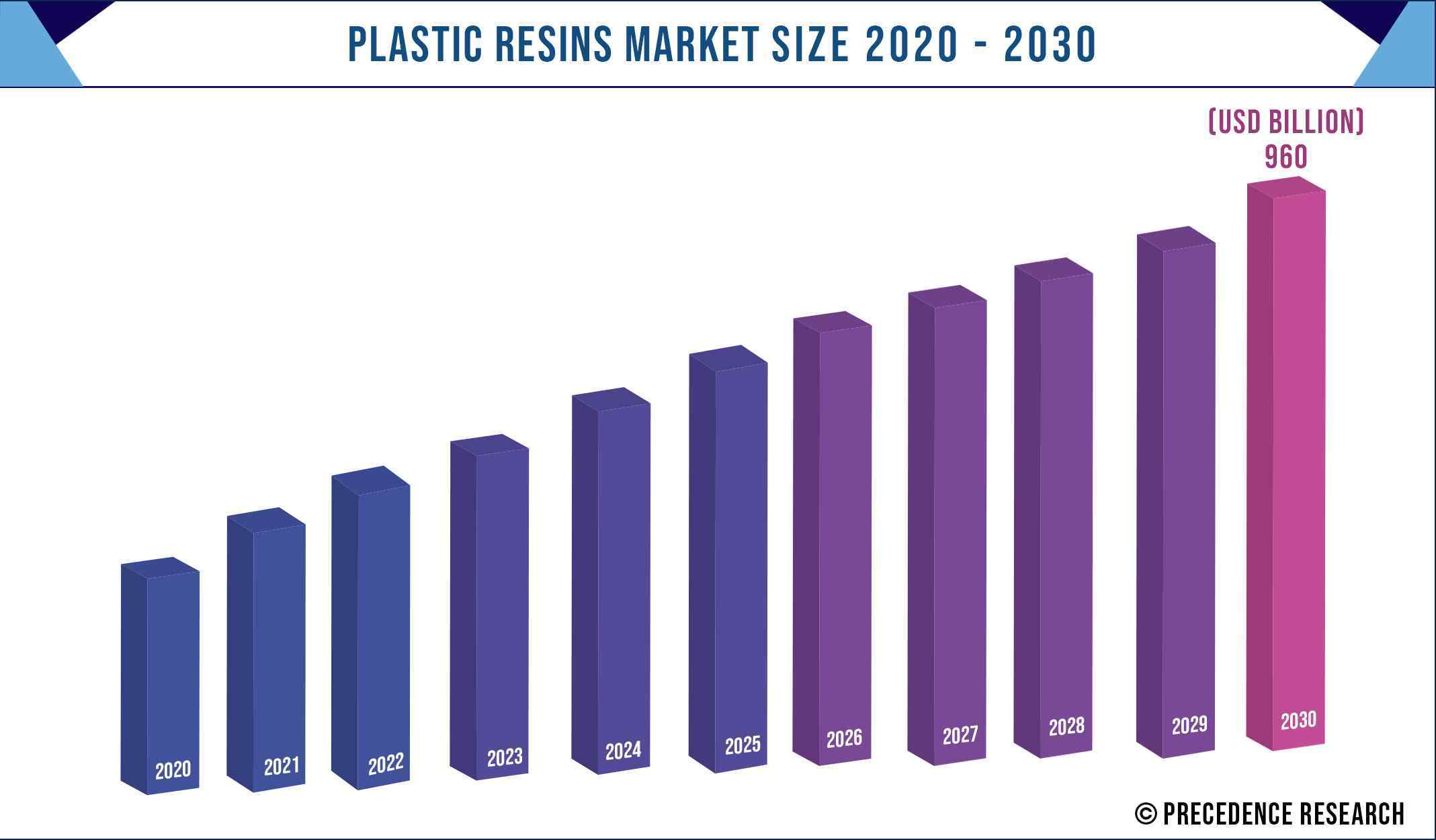 Plastic Resins Market Size 2020-2030