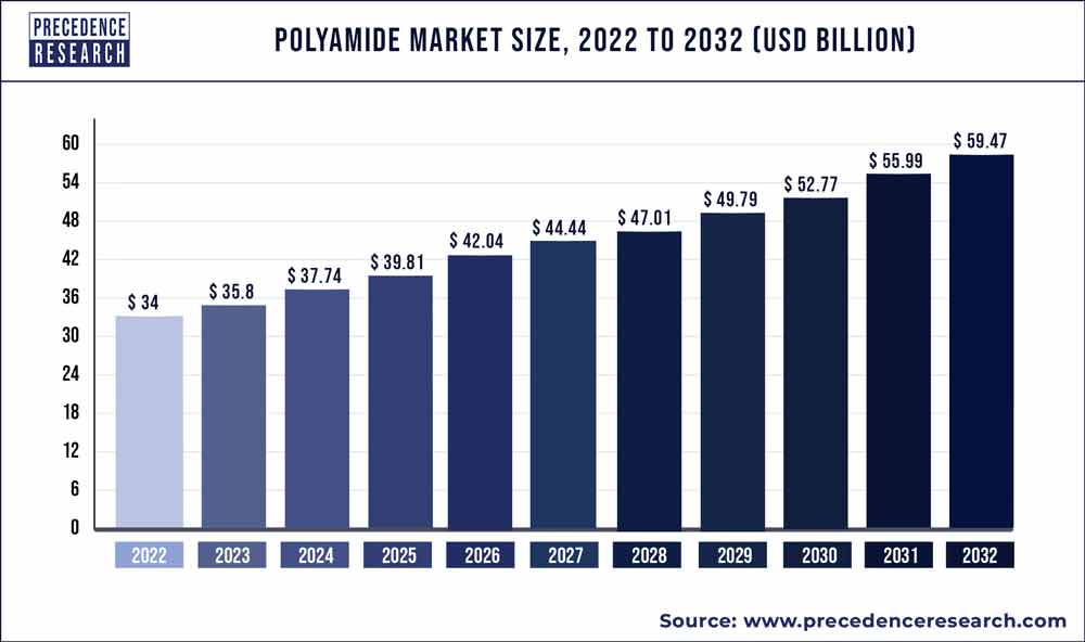 Polyamide Market Size Growth Report Trends 2023 To 2032