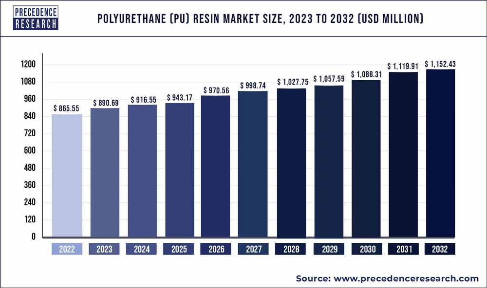 Polyurethane Resin Market, Global Outlook and Forecast 2023-2035