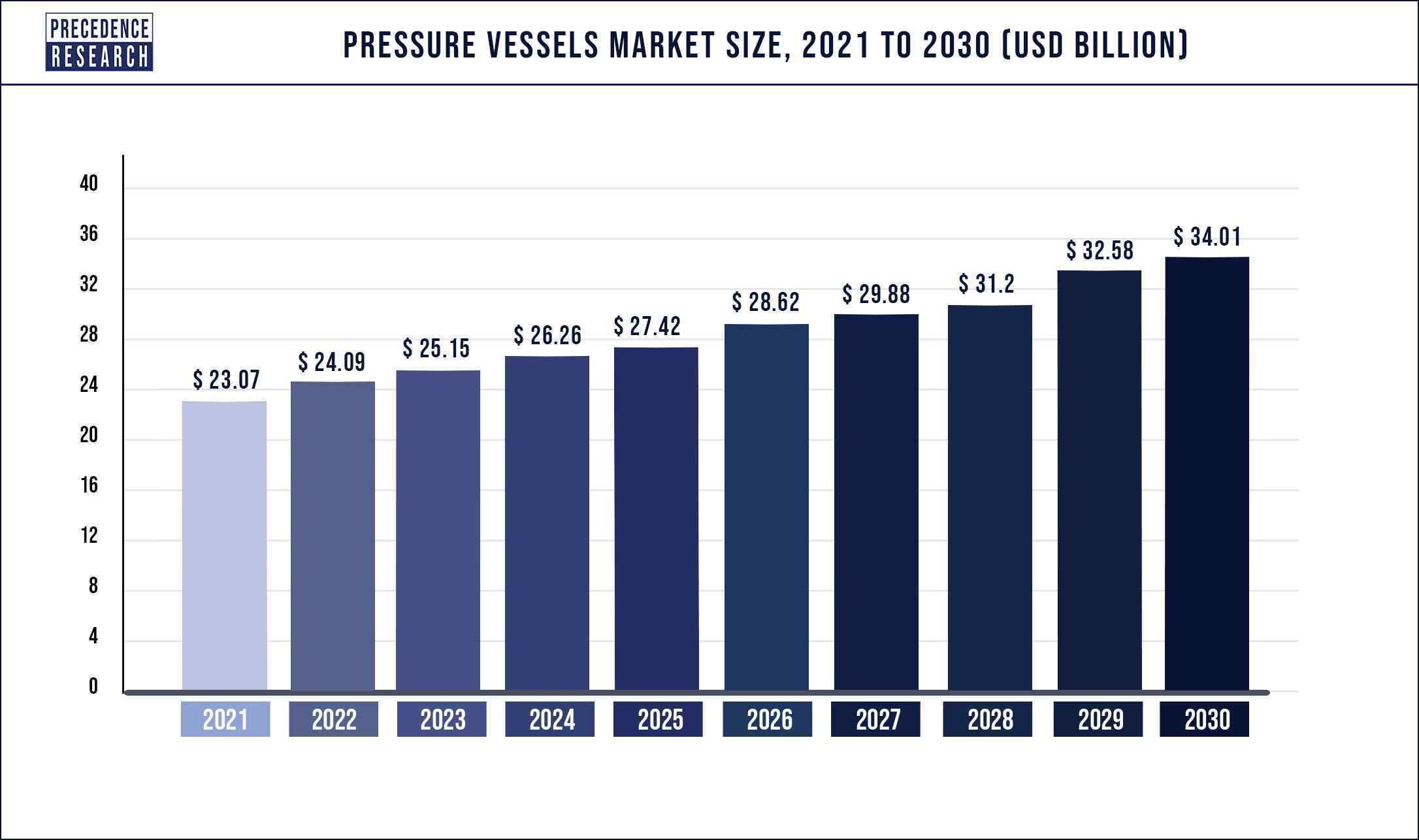 Pressure Vessels Market Size 2021 to 2030