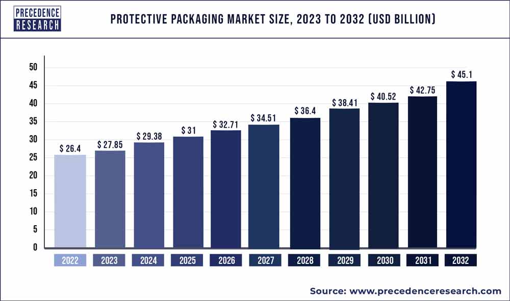 Protective Packaging Market Size 2023 To 2032