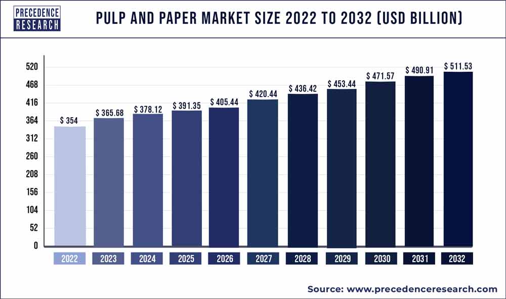 Pulp and Paper Market Size, Growth, Trends, Report 20232032