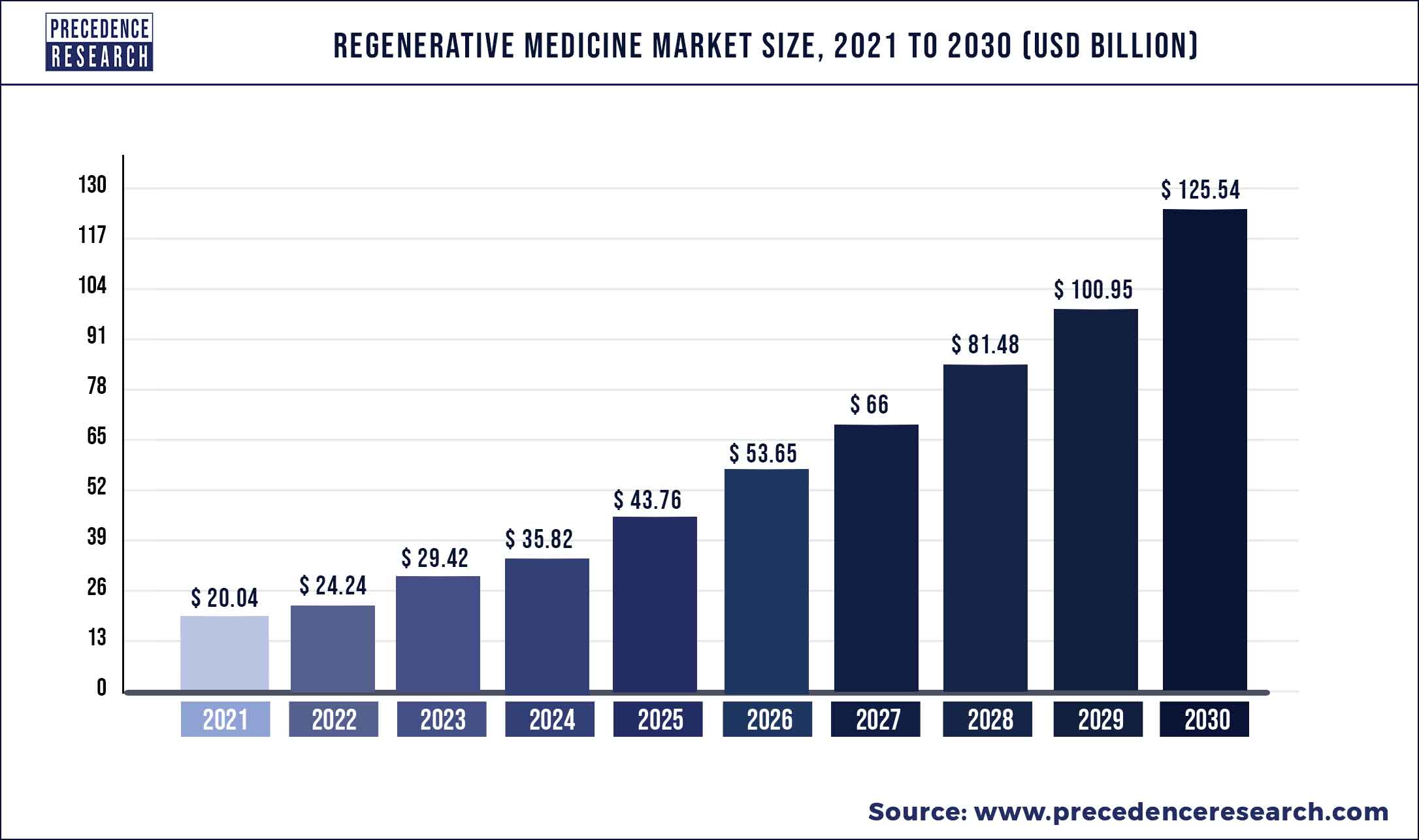 Regenerative Medicine Market Size 2021 to 2030