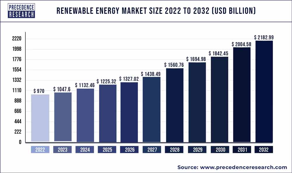 Renewable Energy Market Size 2023 to 2032