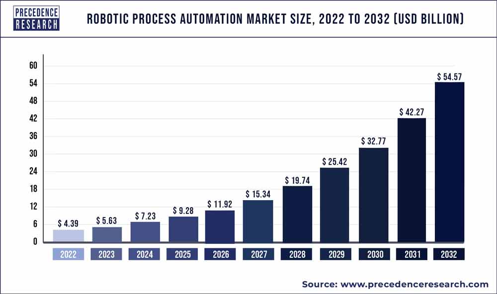 Robotic Process Automation Market Size 2023 to 2032