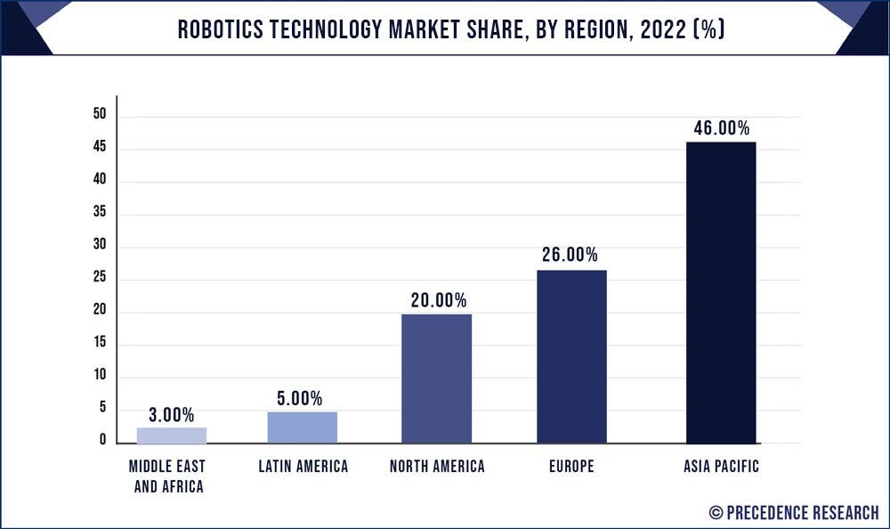Robotics Market Size, Trends, Report