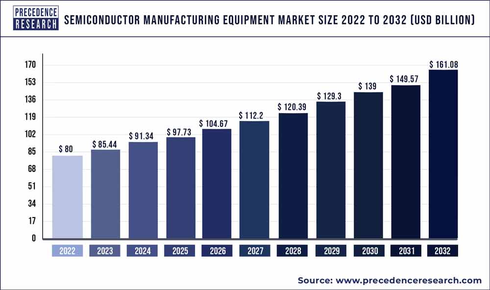 Semiconductor Manufacturing Equipment Market Report 20232032