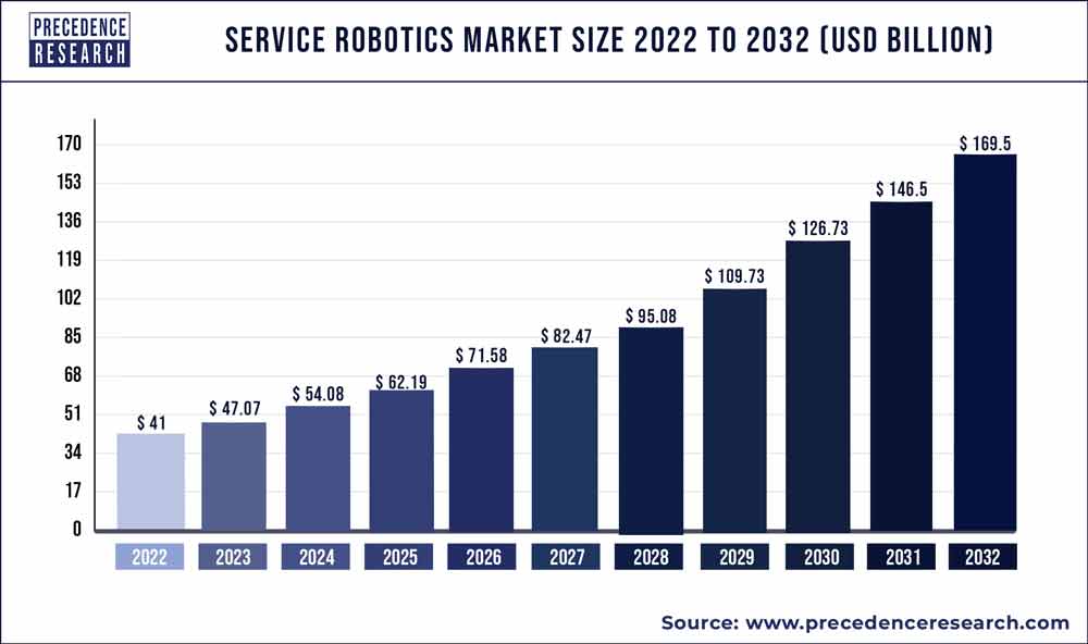Service Market Size to Surpass 155.49 Bn by