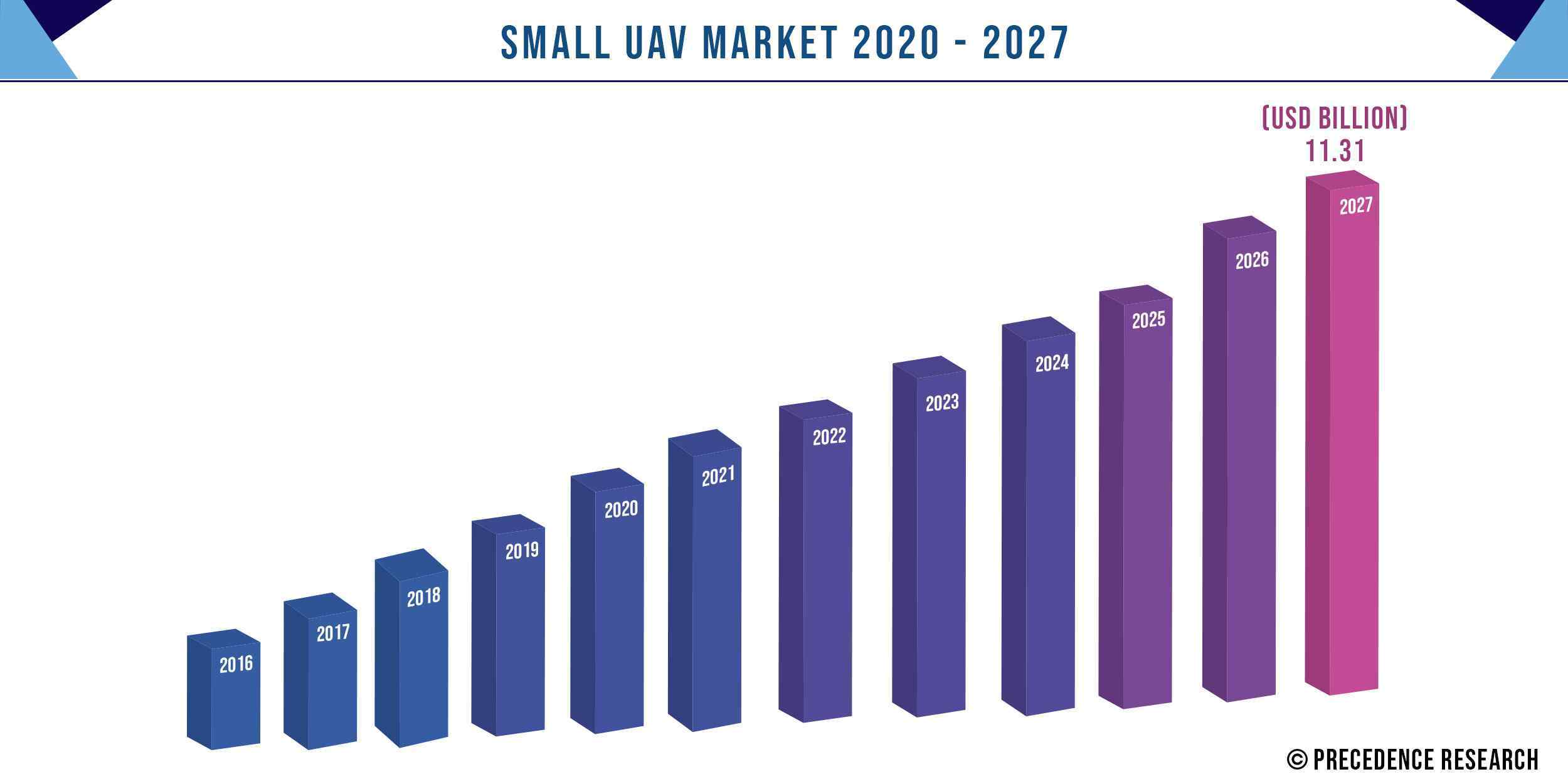 Small UAV Market Size 2016 to 2027