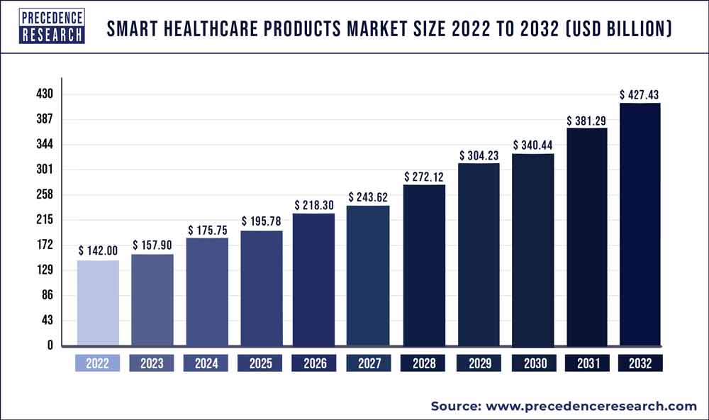 Smart Healthcare Products Market Size USD 427.43 Bn by 2032