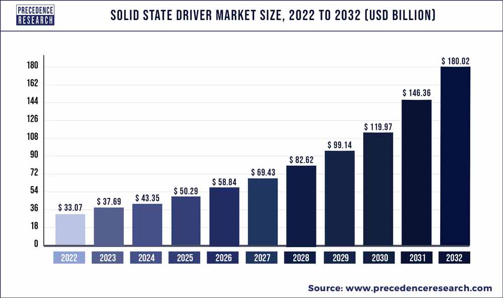 SSD Market, State Market Size, Share, Growth