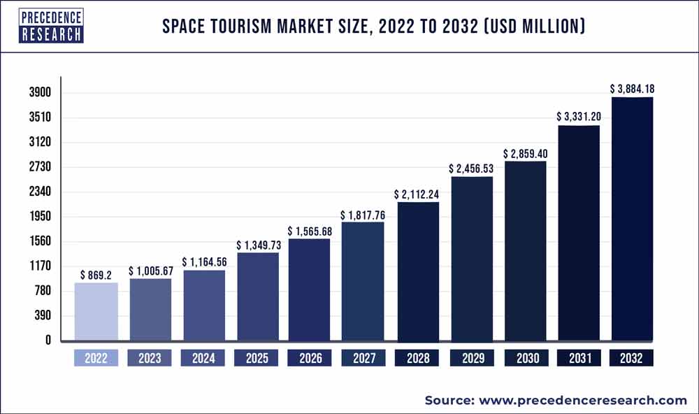money for space tourism